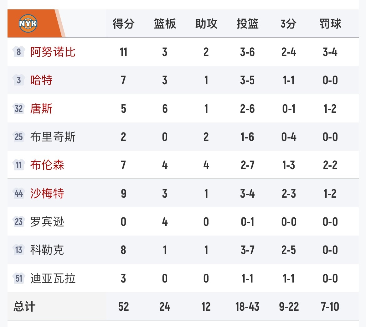 给我感觉这个球是不是烫手，哈哈哈，笑死。太快了。湖人vs尼克斯