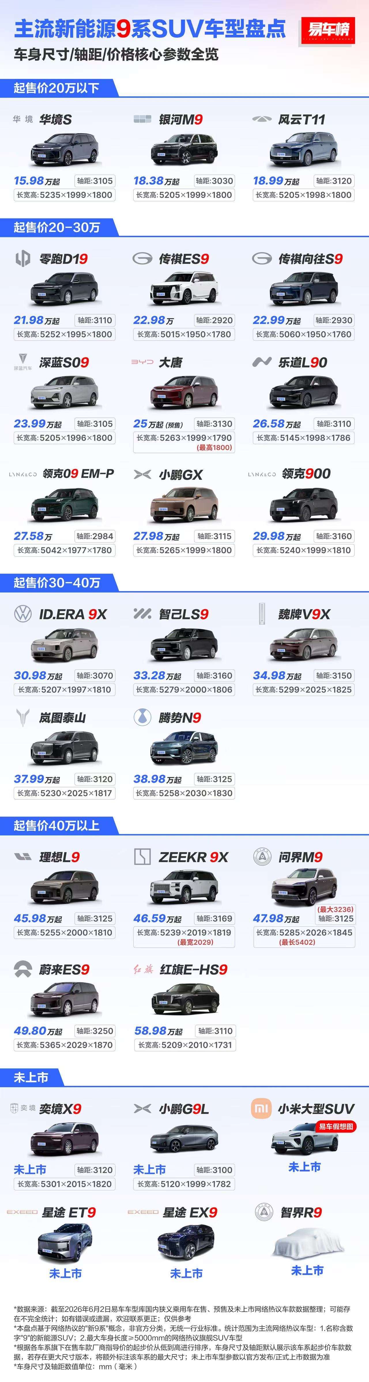 主流新能源SUV  9系竟然有这么多，几乎盖好了百万以下各个段位数码资讯科技数码