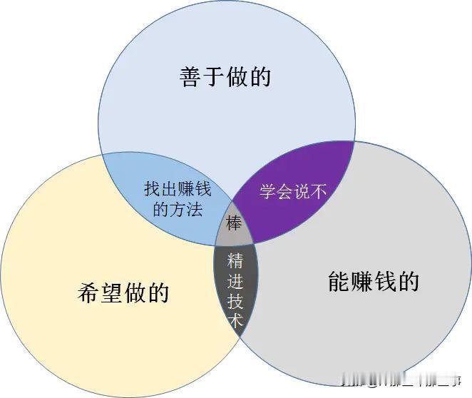 巴德-卡德尔 职业选择：喜欢做、期望做、能赚钱
1）找出赚钱的方法：如果你擅长且