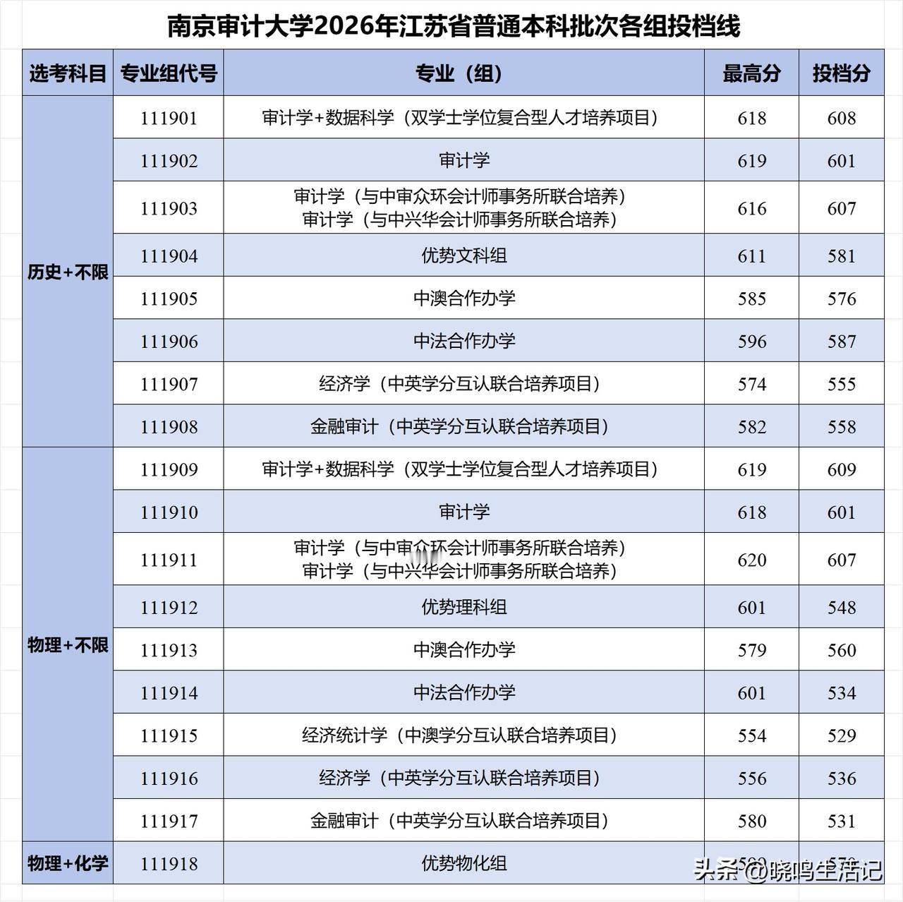2026年南京审计大学分数线出来了