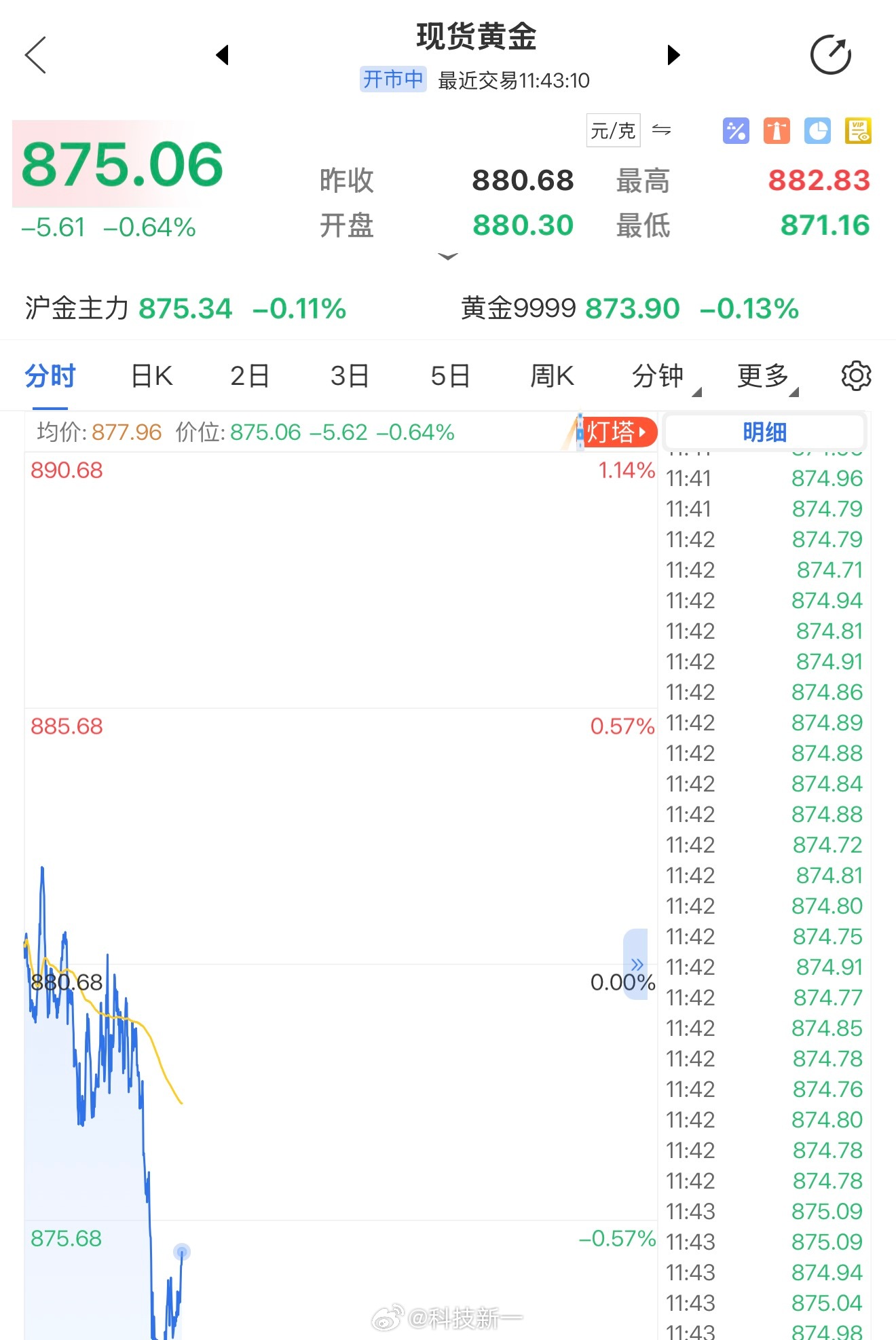 黄金又跳水了，我今天把黄金和股票所有APP都删了，以后再也不看了，专心搞机搞车，