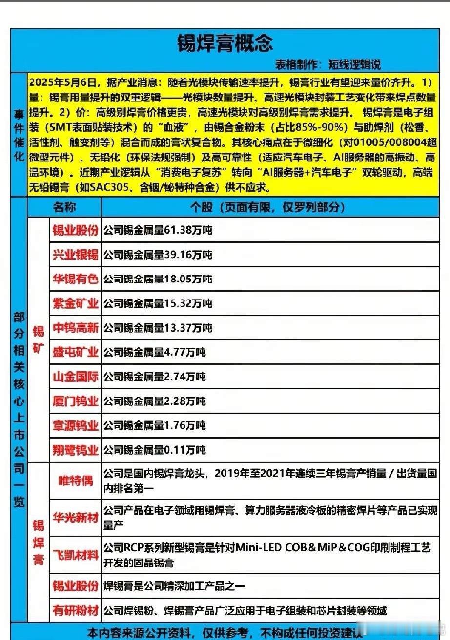 AI+汽车电子双轮驱动！锡焊膏概念股全景解析！本次梳理聚焦锡焊膏概念股，核心催化