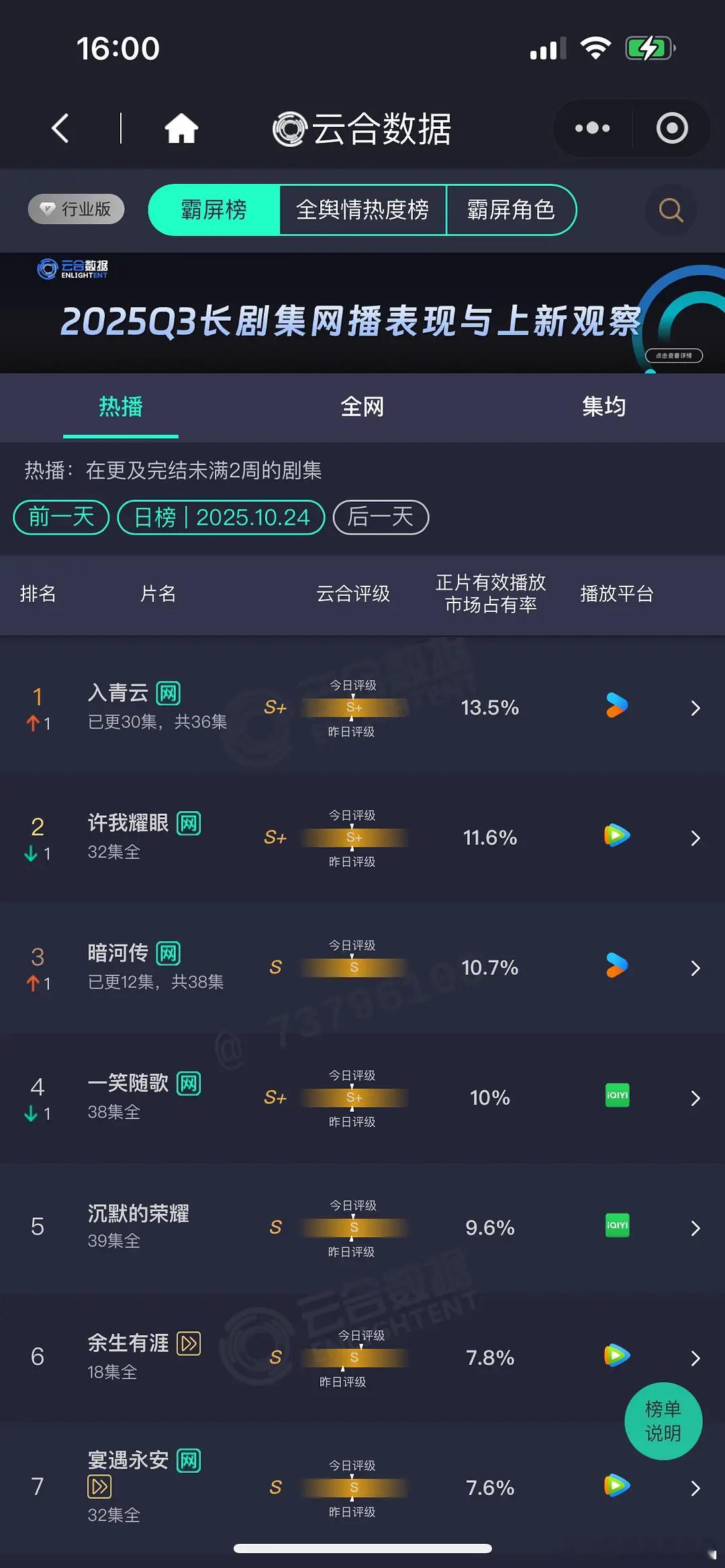 10.24 云合 入青云13.5% 许我耀眼11.6% 暗河传10.7% 水龙吟