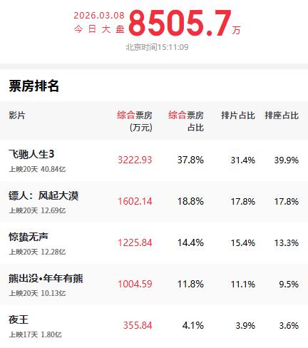 春节档上映的电影依然是市场中的主流，截止到发稿时，《飞驰人生3》破40亿，《镖人