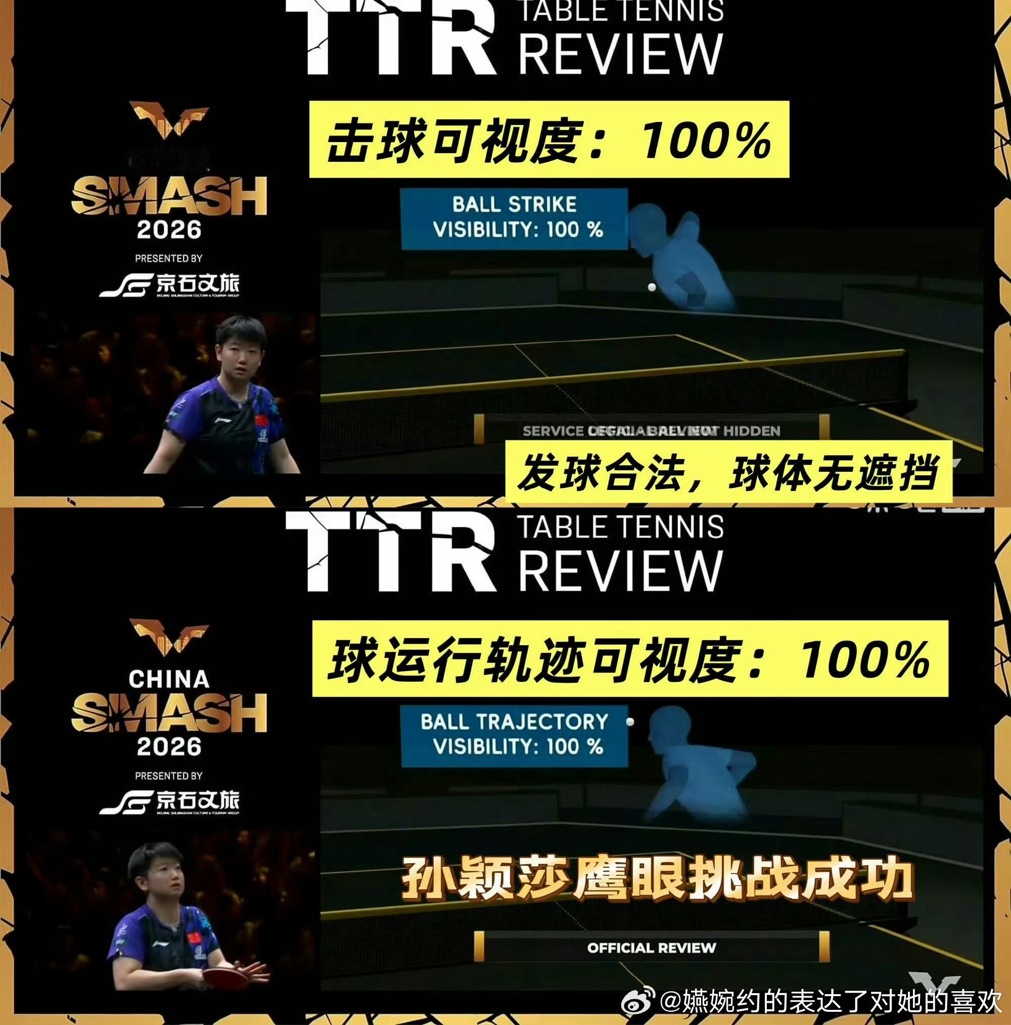 孙颖莎表示鹰眼挑战让比赛更公平孙颖莎说的对，TTR好东西，支持所有乒乓球比赛都上
