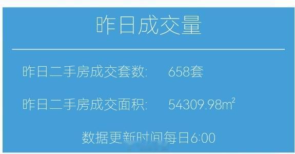 财小夜早报【08月15日 早上好】昨天上海二手房成交658套，8月累计9613套