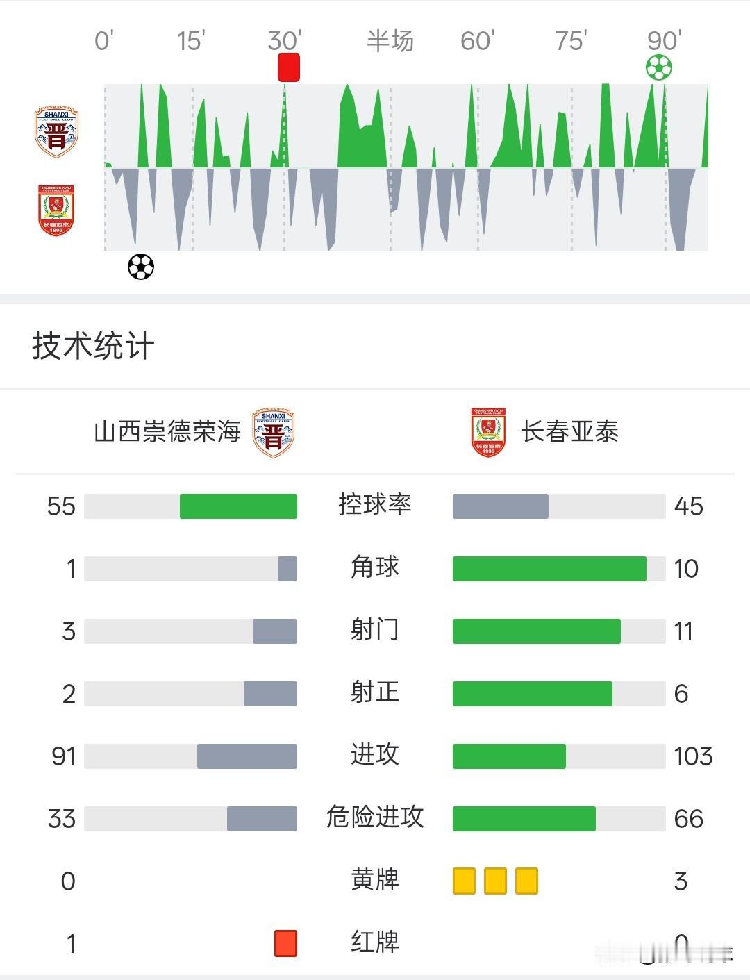 足协杯丨长春亚泰点球大战输给中乙球队。亚泰1-1战平山西，山西队第30分钟吃到红
