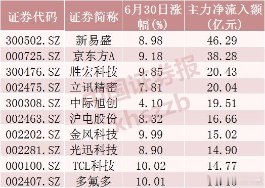 今日沪深两市主力资金净流入金额前十股票，明天观察一下这些股票的表现～全球股市三大