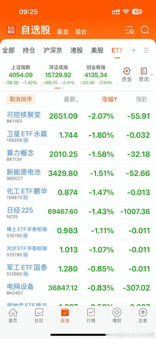 在线的朋友集合评论点赞啦！马上就要开盘了！港股恒生科技高开1.24%，A股上证指