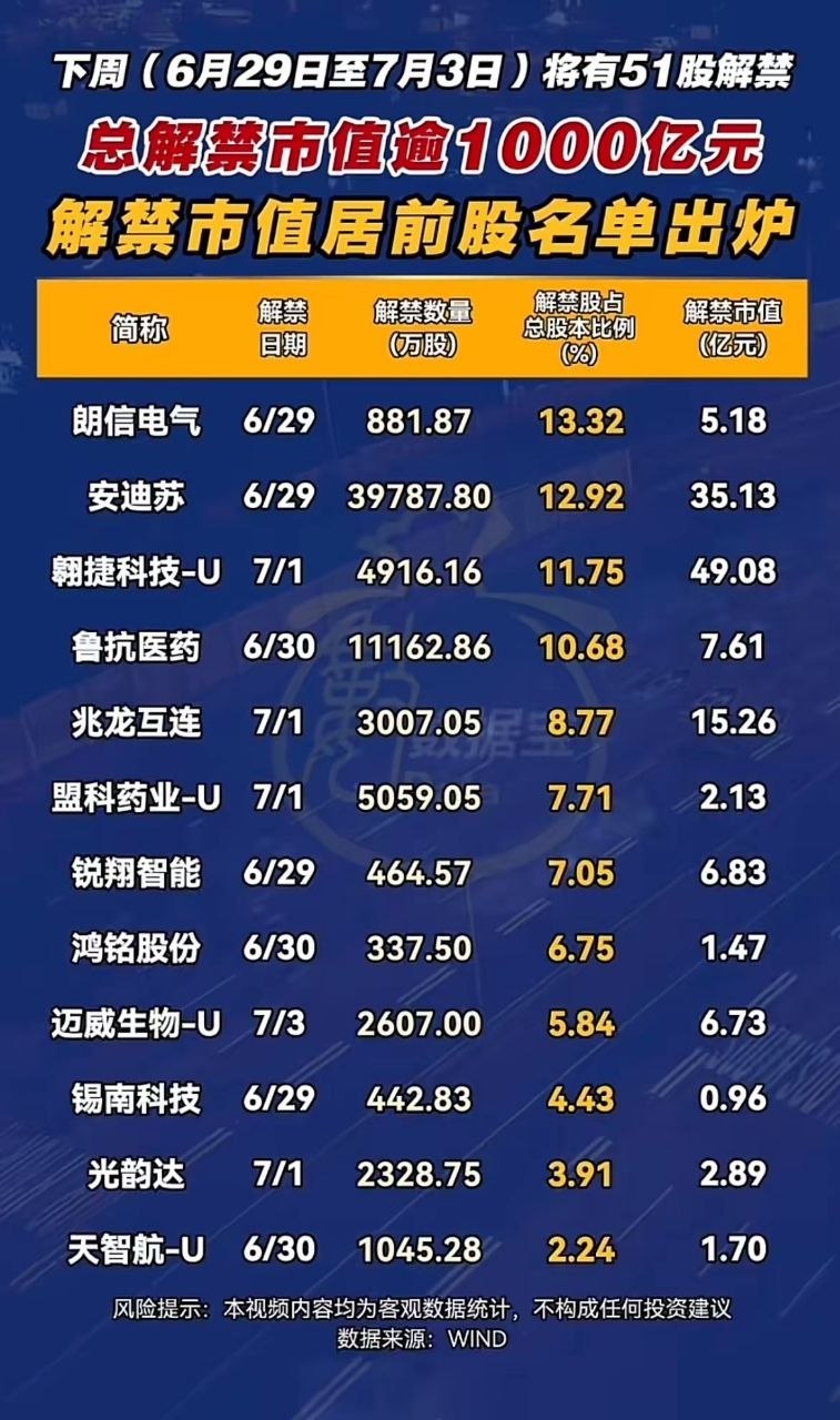 重磅风险预警：下周51股迎来千亿解禁潮，高抛压标的需重点规避Wind数据统计，6