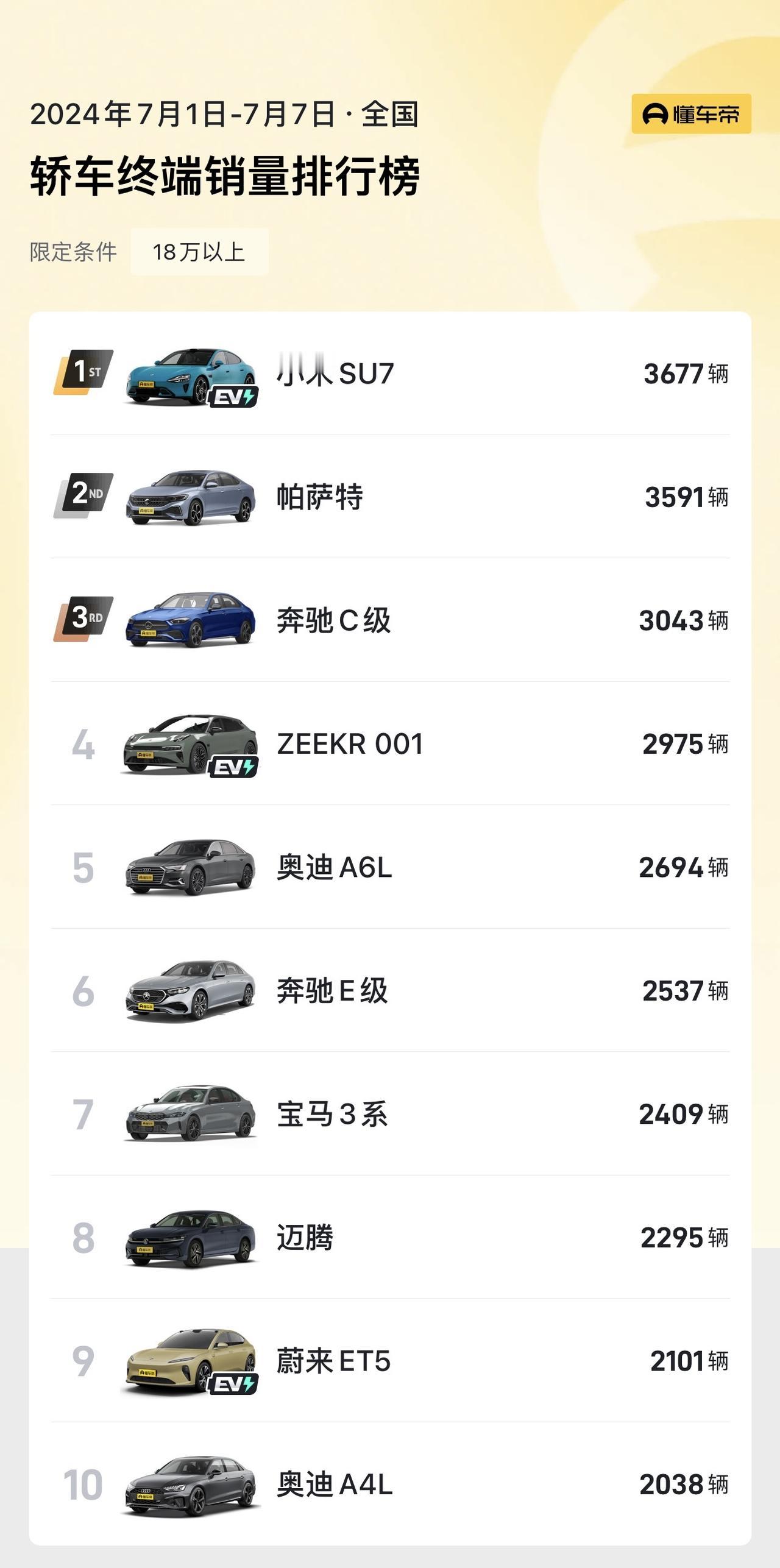 7月第一周的国内18万以上轿车终端排行榜车出炉了，小米SU7超过帕萨特排在第一位