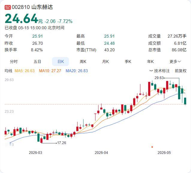 山东赫达披露了一组绝对超预期的复苏信号！5月15日业绩说明会，公司明确表示自20