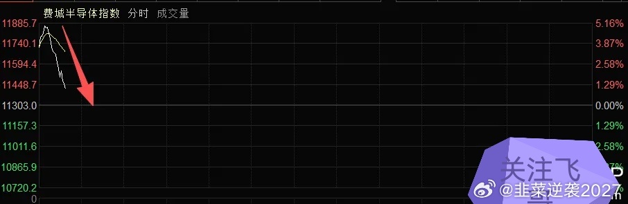 今晚费城半导体指数，开盘涨5%现在涨1%。SK海力士、美光都要绿了，难道是学我们