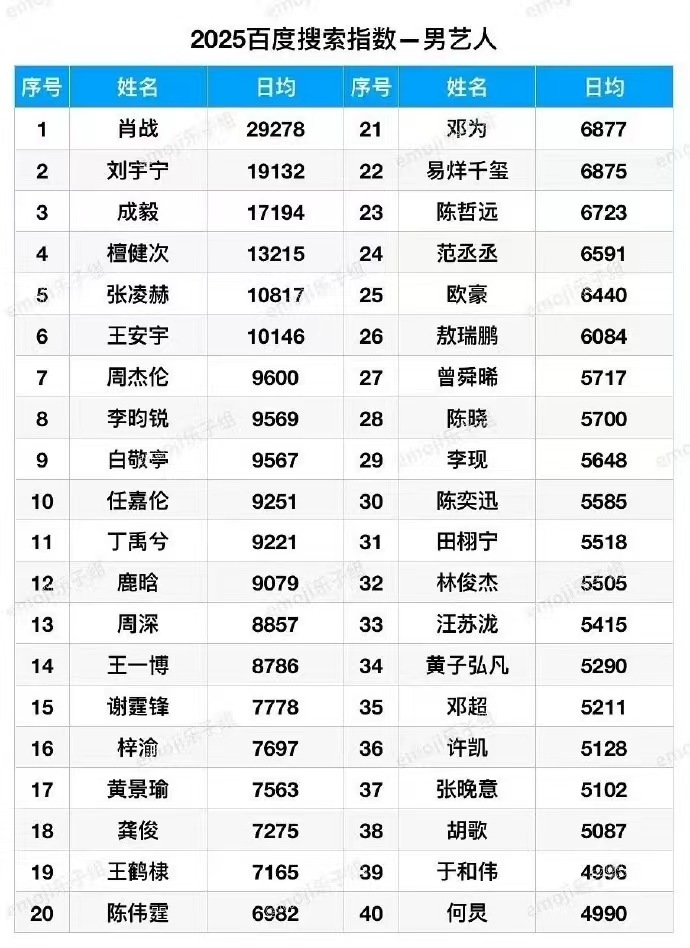 肖战百指第一肖战百度指数断层第一 肖战百指第一，2025全年百度搜索日均男艺人榜