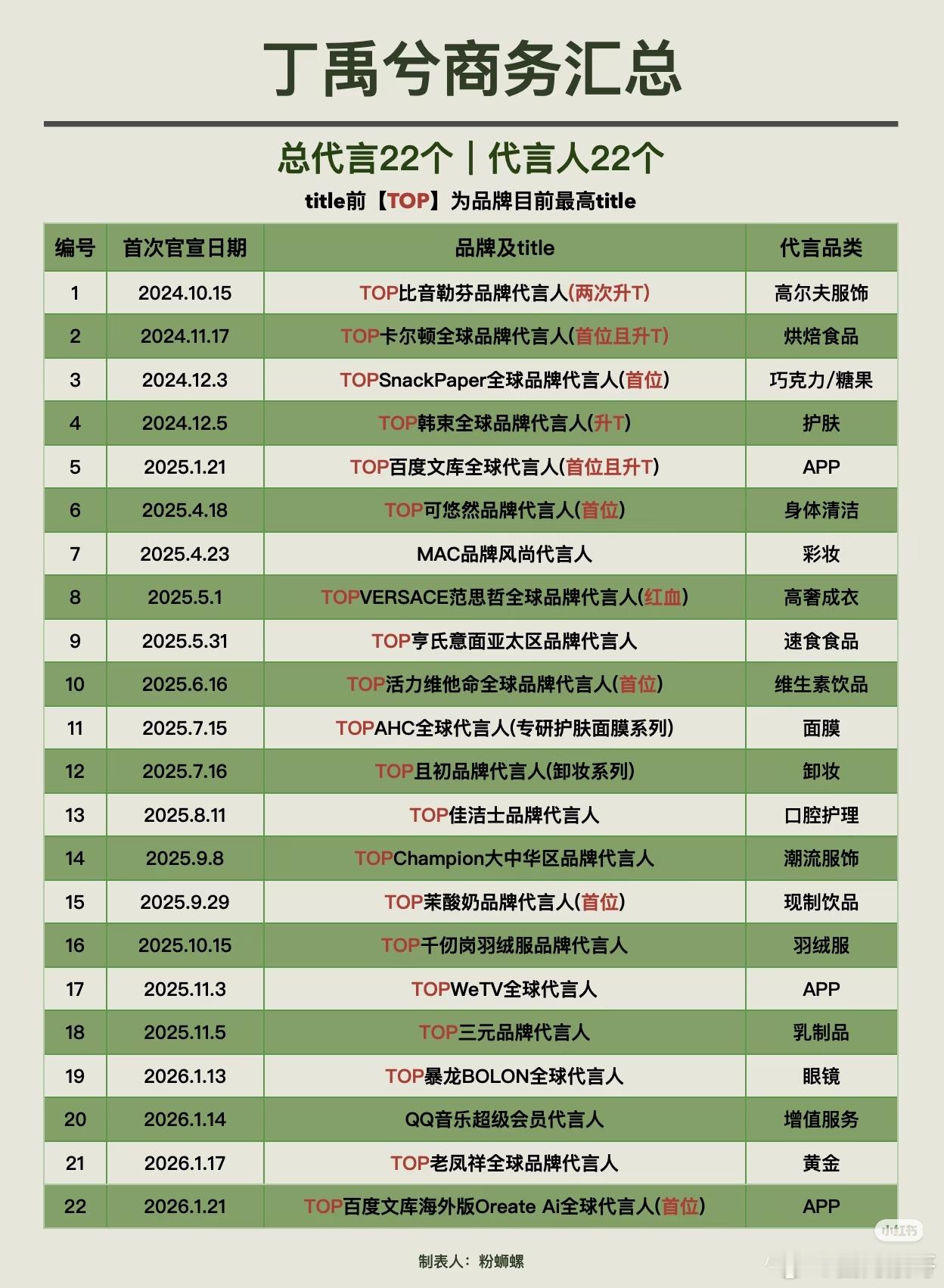 丁禹兮又有新商务来袭，开年的第五个，目前已20＋高质量代言傍身，也几乎都是国民品