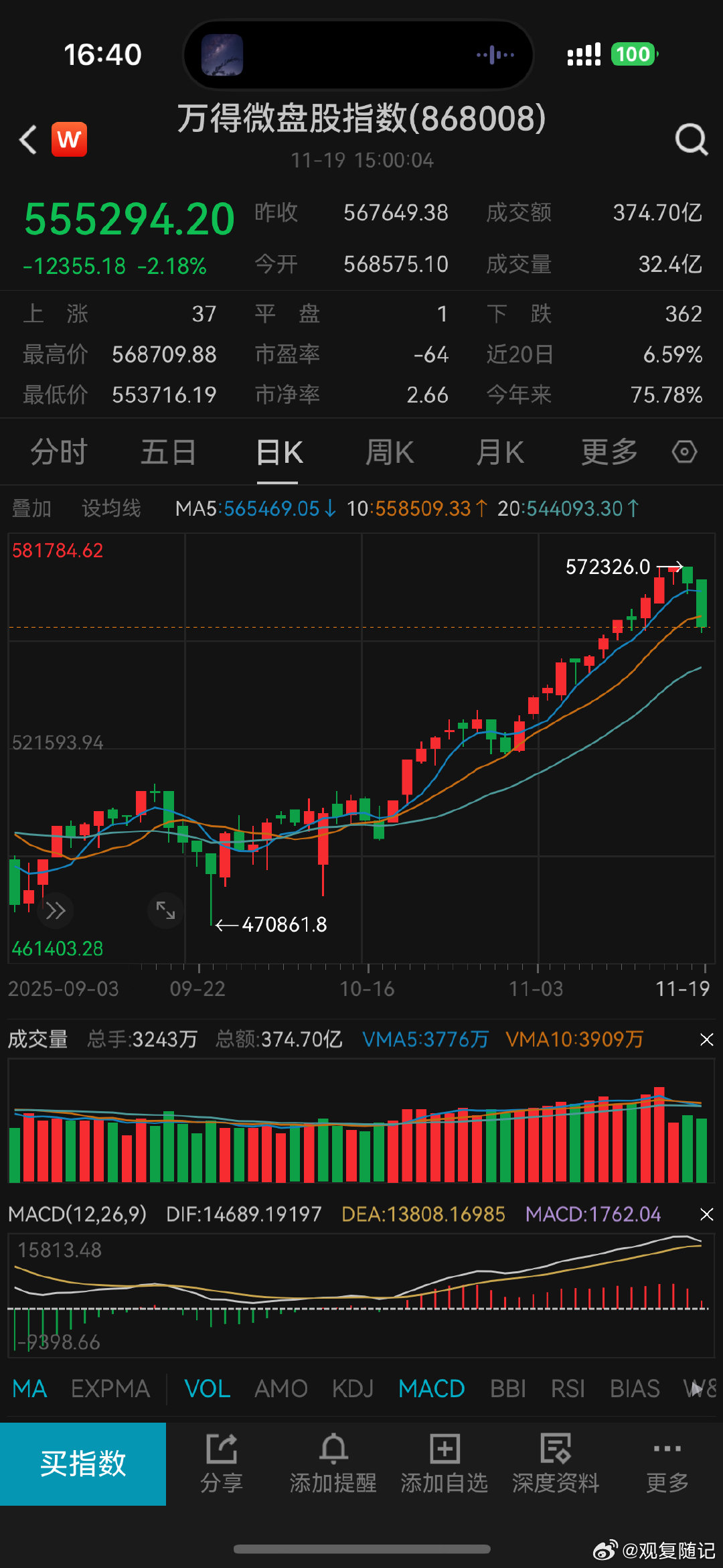 大盘缩量上涨，四大行两桶油托指数，小票跌的很惨，感觉不是很好 