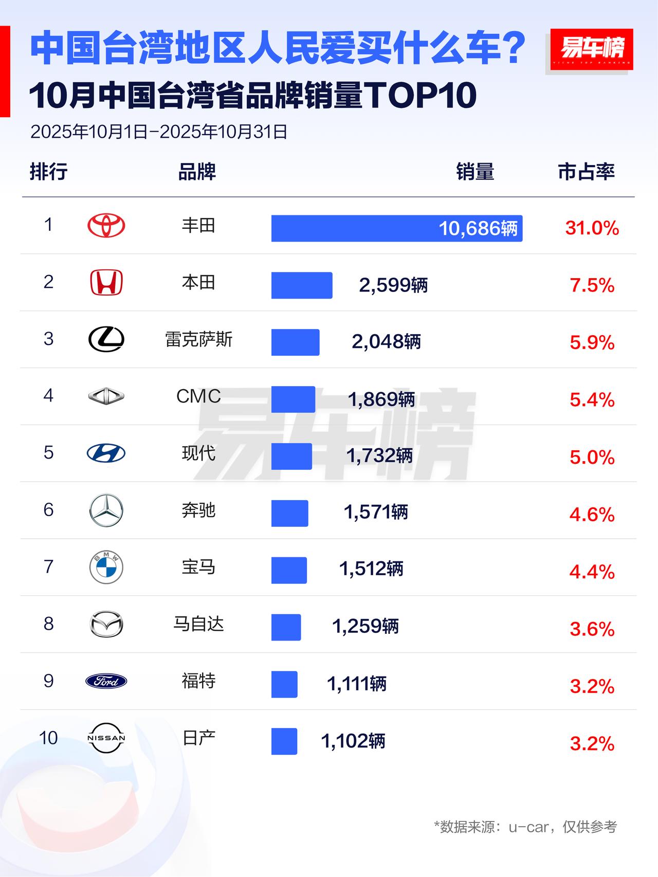 台湾省最爱的依然是丰田，如果大陆品牌进去之后，哪个国产牌子最可能取代丰田的地位？