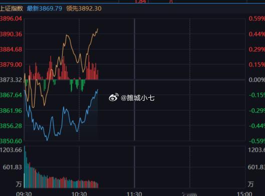国产链科技+金融，拉升一把主板。 