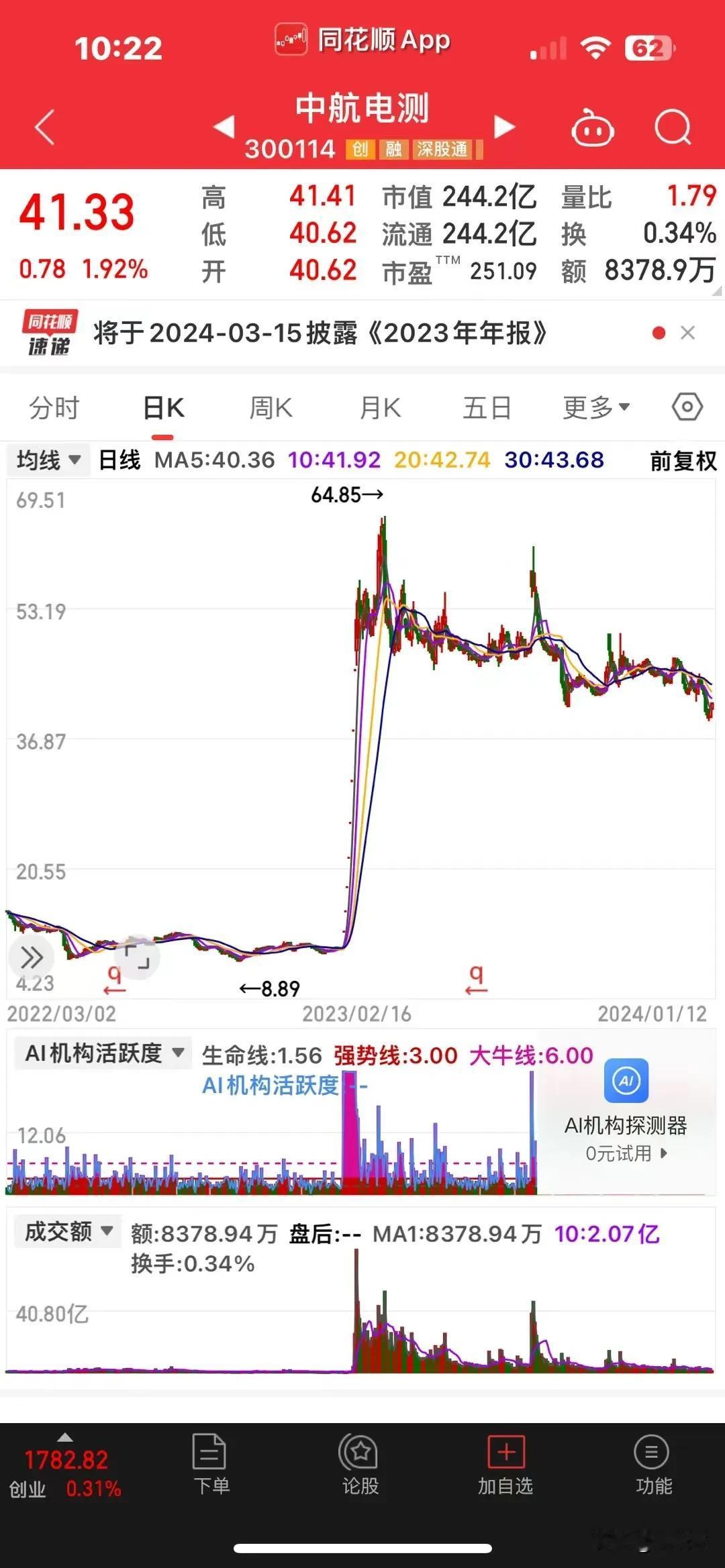 做个预测，中航电测会跌到20以下，在里面的股民浑然不知，你说你们不亏谁亏啊？都是