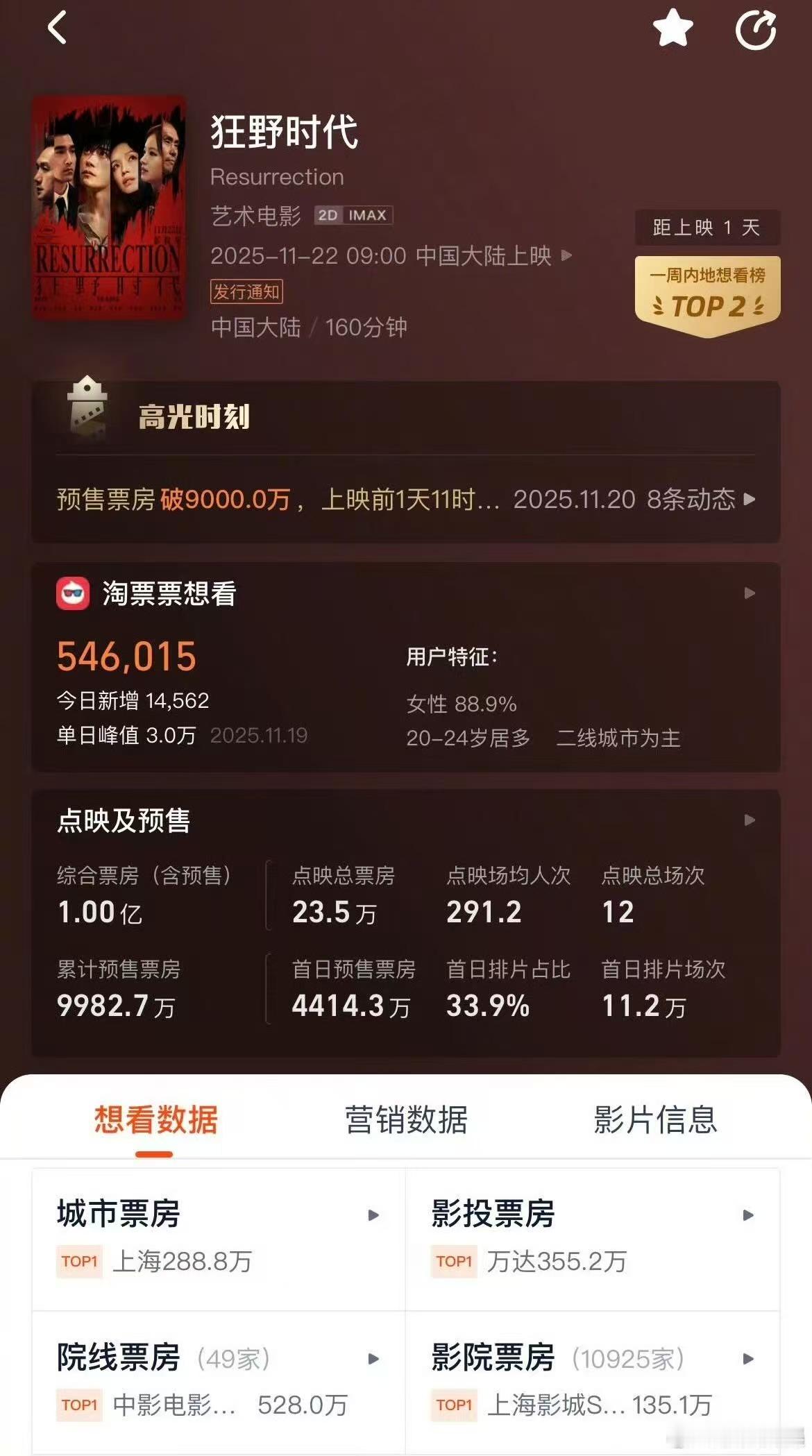 易烊千玺电影预售全部破亿，牛，