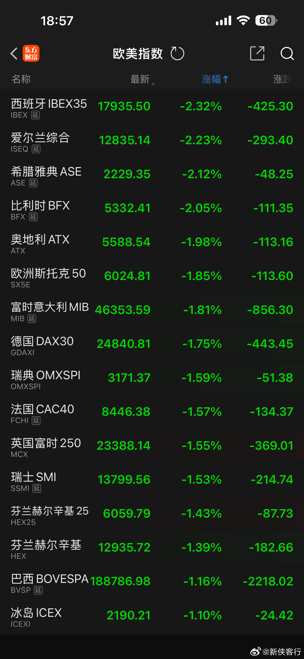 欧洲这些国家股市全趴下了 