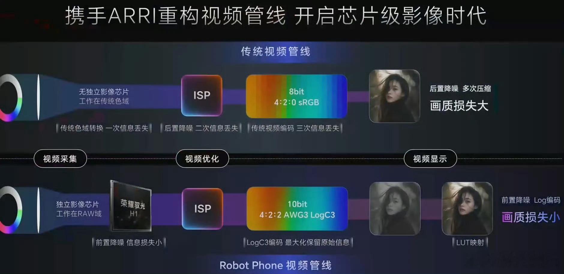 荣耀Robot Phone直接塞进了自研的“荣耀驭光H1”影像芯片，再加上2亿云