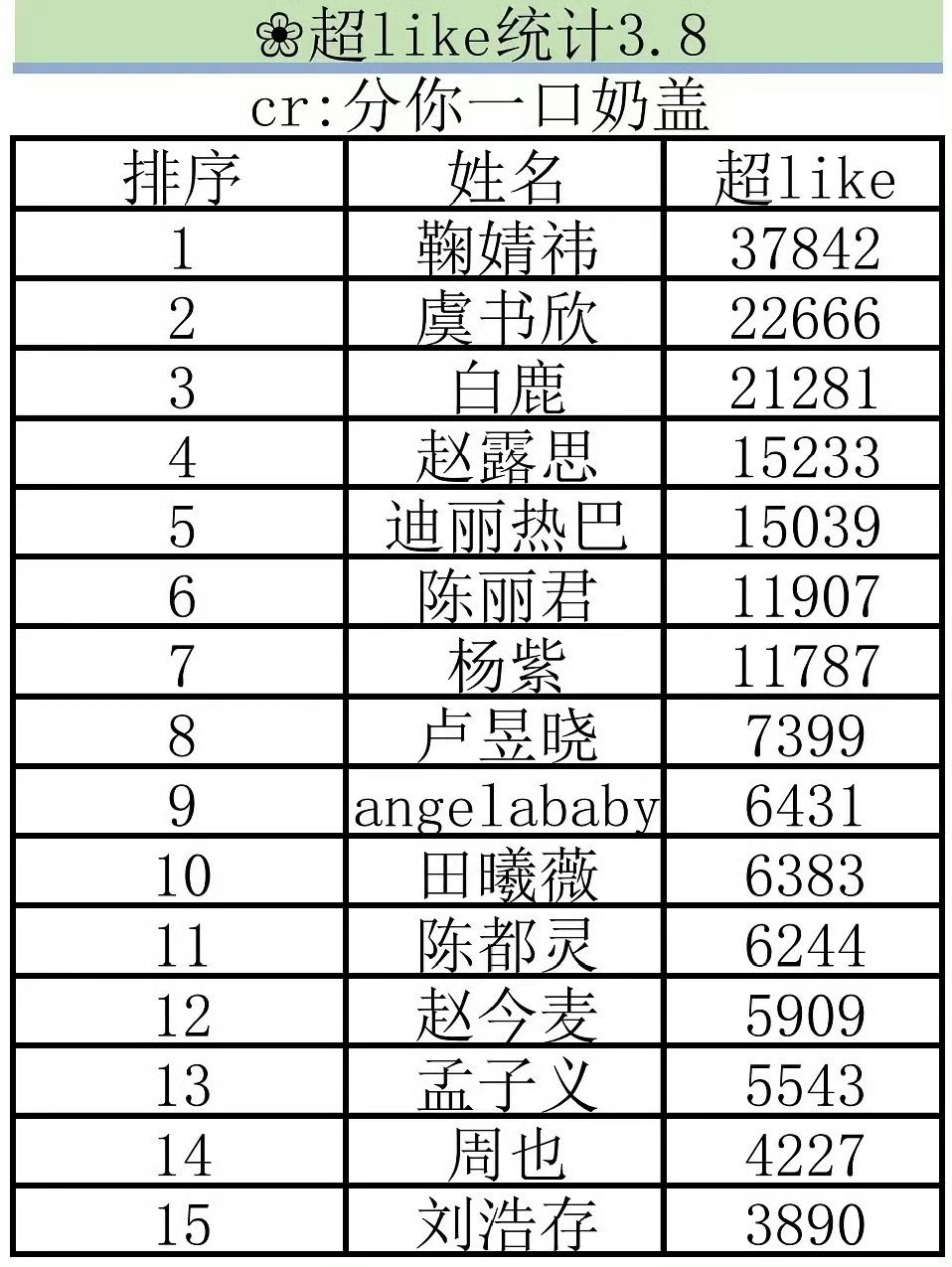 女星超like排名前十 