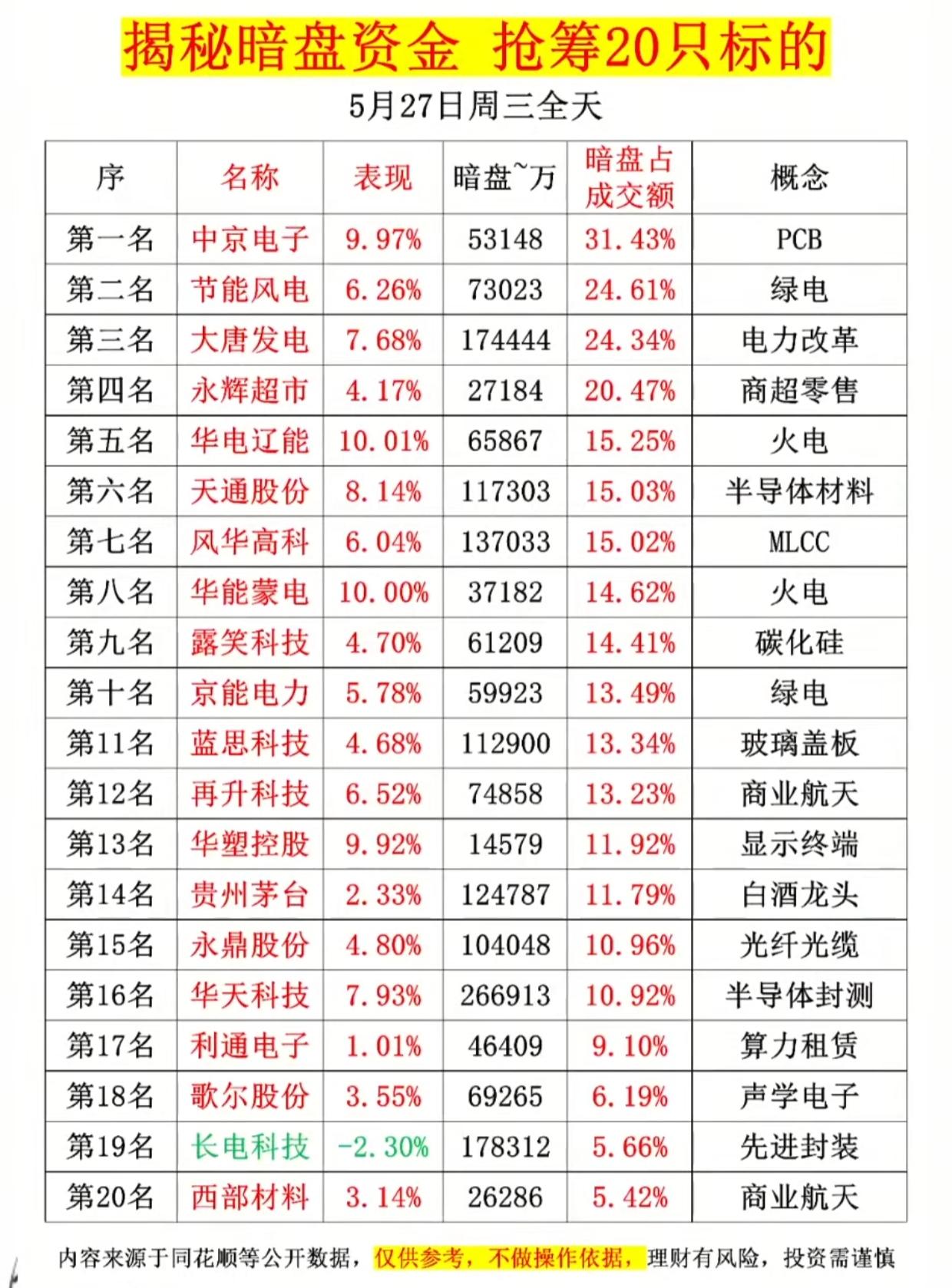 暗盘资金疯狂抢筹！20只标的名单曝光，第一名狂买5.3亿，3股直接涨停

主力资