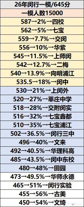 📈【闵行区2026届初三一模定位表重磅发布！】

一模总分645分，全区参考人