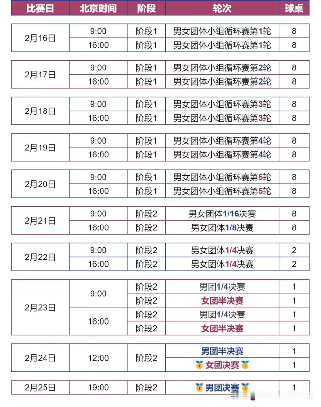 釜山世乒赛赛程预告（第二阶段）
1、2月21日（周三）
09:00 男女团体1/