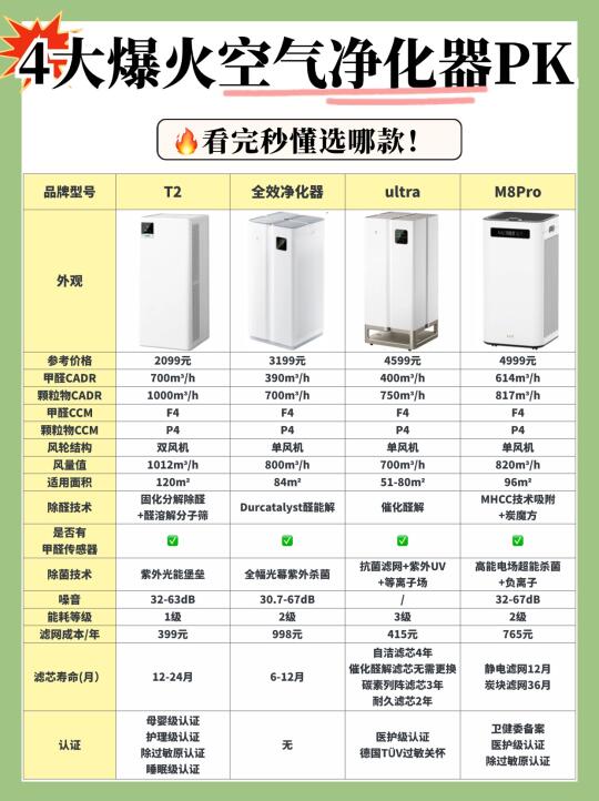 618抄底攻略！空气净化器这样买最划算！