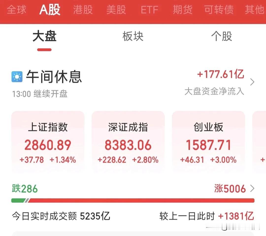 A股月末普涨行情再现，今天是要复制7月31日的走势吗？
今天上午半天成交量就超过