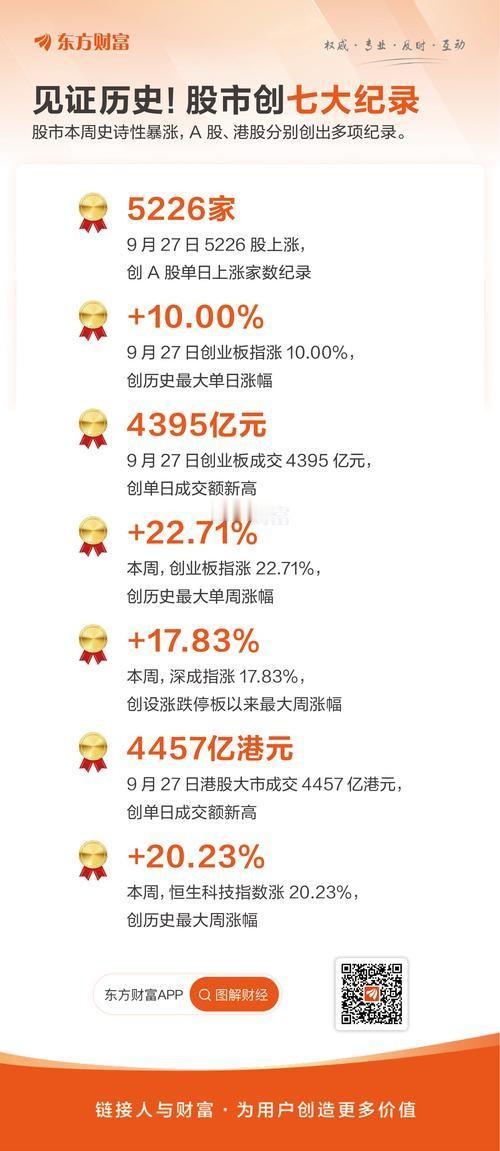 东方财富一口气创下了个股单日成交的新纪录，市场气氛瞬间热起来。大家纷纷议论，这股