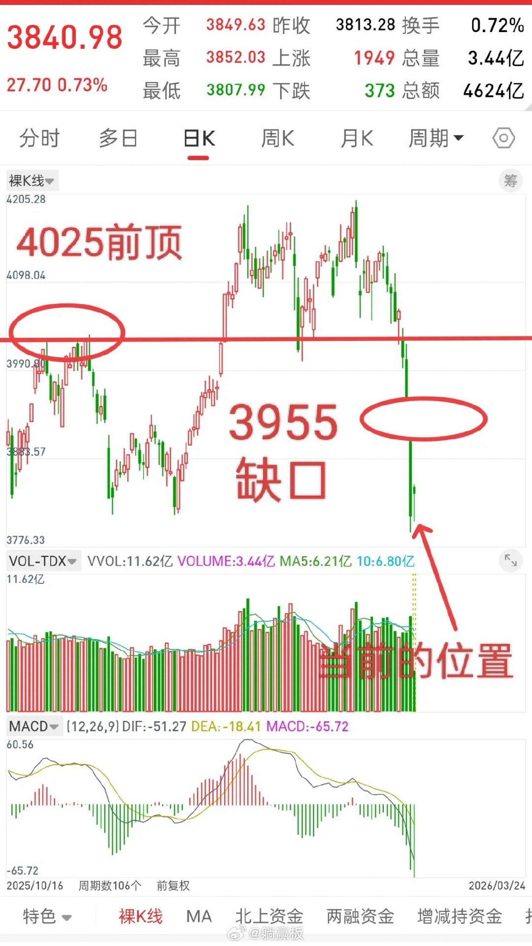 A股，黎明前的黑暗终将过去，今日行情如期而至，后市走势会如何？观点不变，今天早盘