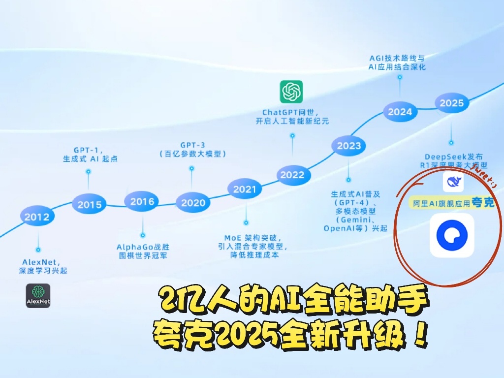 国产AI从模型竞争走向应用竞争这样的速度和灵敏度真的让人惊掉下巴，夸克AI真的是