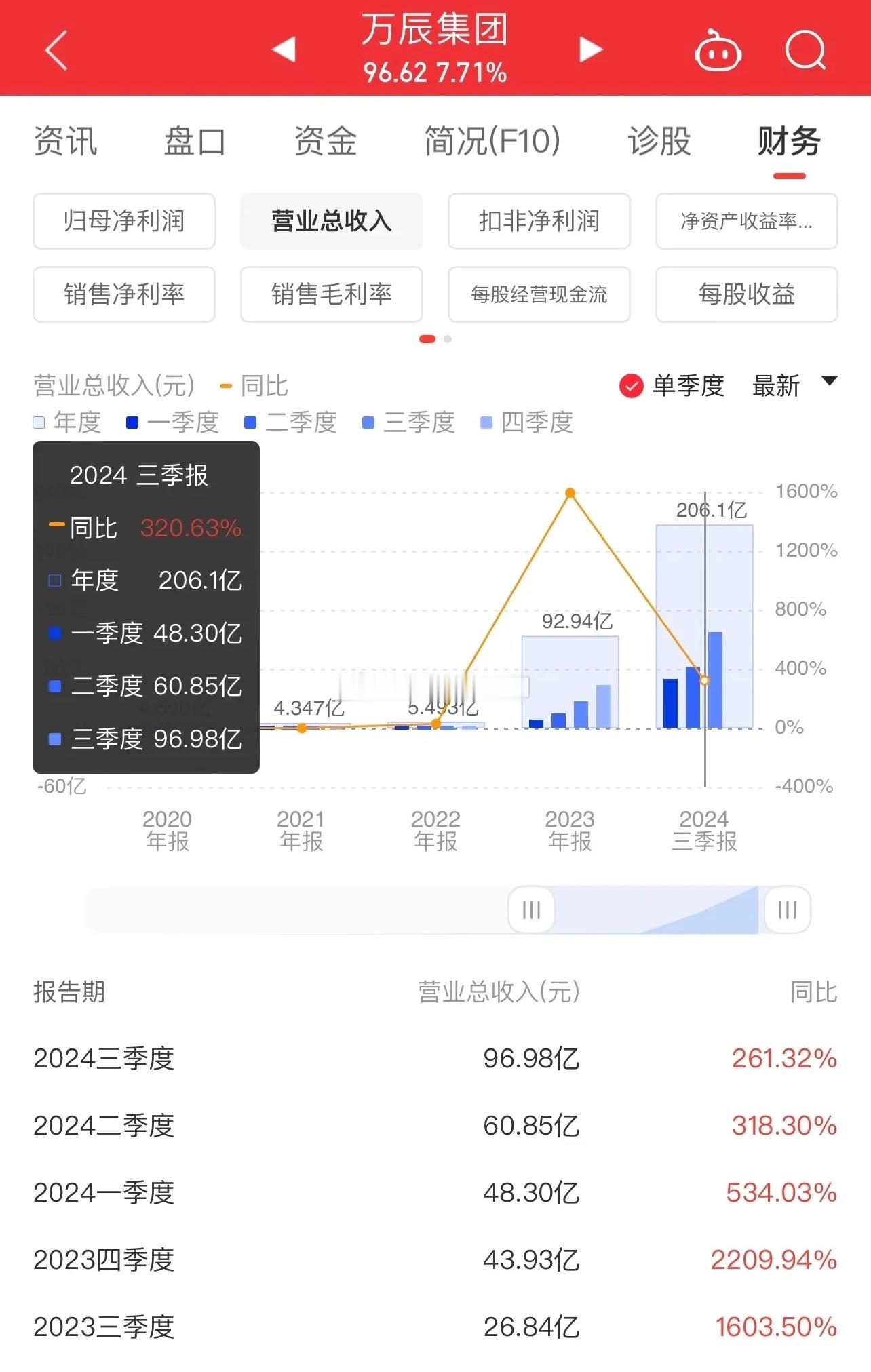 万辰集团，零食股又一个10倍牛股诞生！最早它为股民熟知是：做金针菇…没想到切入量