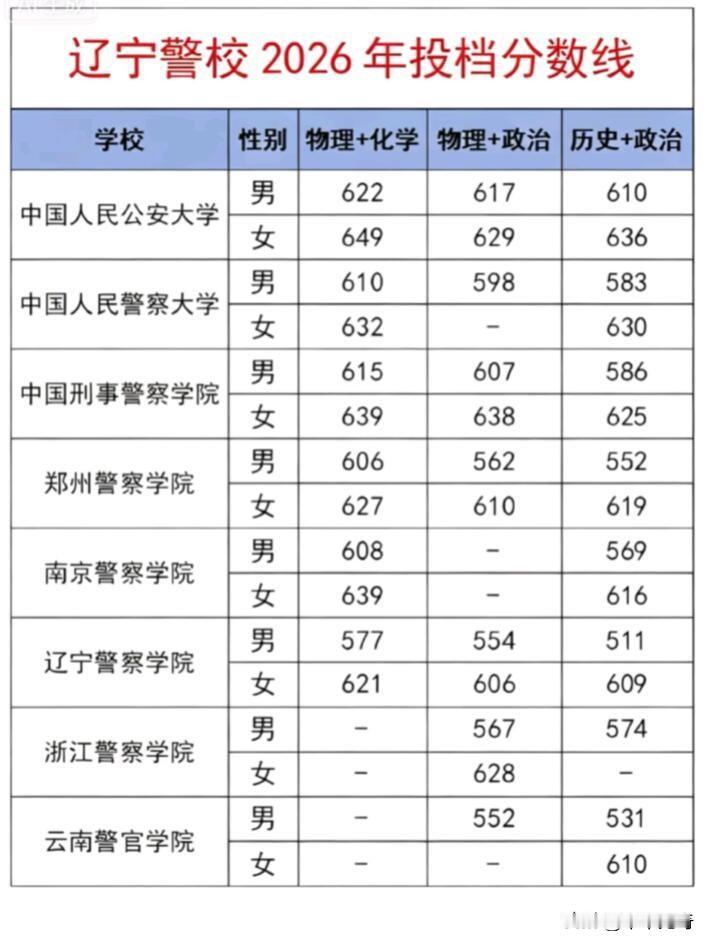 2026年辽宁警校投档分数线揭晓啦，这可是众多考生和家长关注的大事！报考警校都在