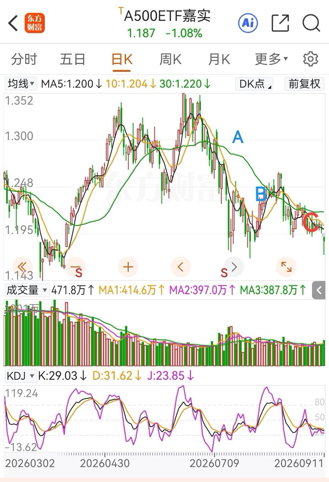 等来了下跌，后面还有更凄惨的下跌，90%股票下跌但下跌仍然不充分，有些股票能涨回