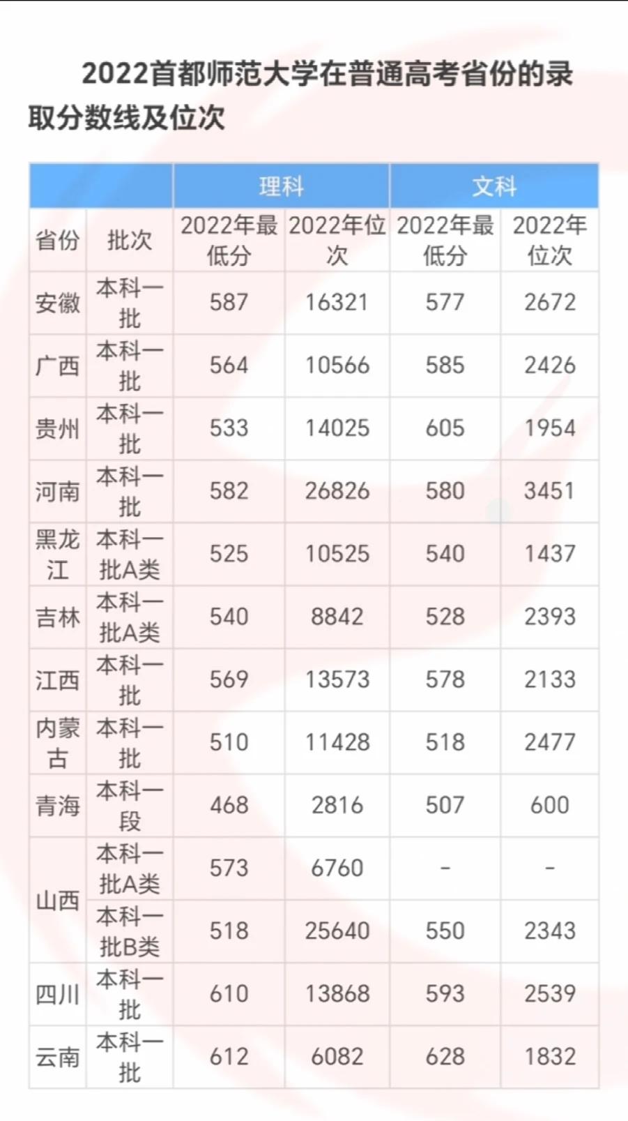 首都师范大学2022年录取分数线及排名，仅供参考

 #教育# #幼儿教育大家说