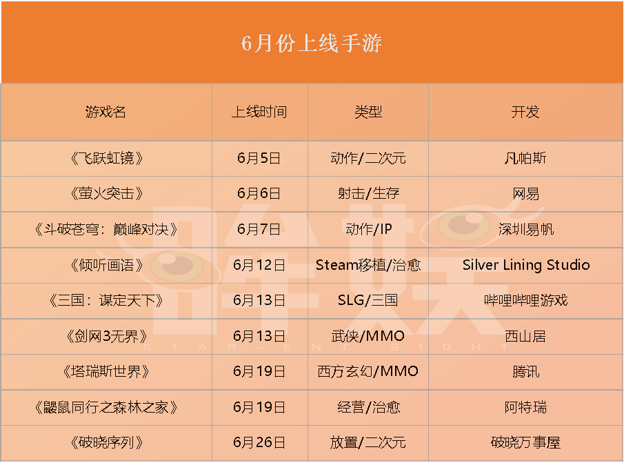 游戏商卷在暑期档：9款新游上线，5大项目开测