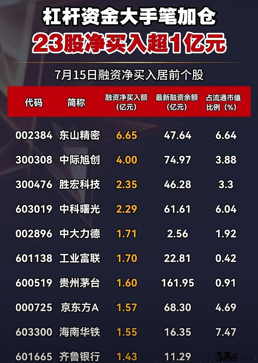 杠杆资金大手笔加仓股名单A股 ​​​