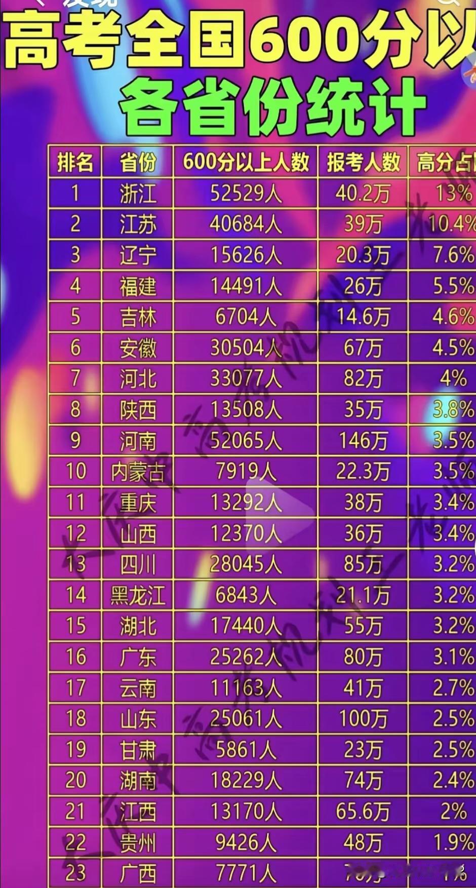 河南出生人口比广东少，总人口更是比广东少了几千万，不知道为什么每次高考参加人数都