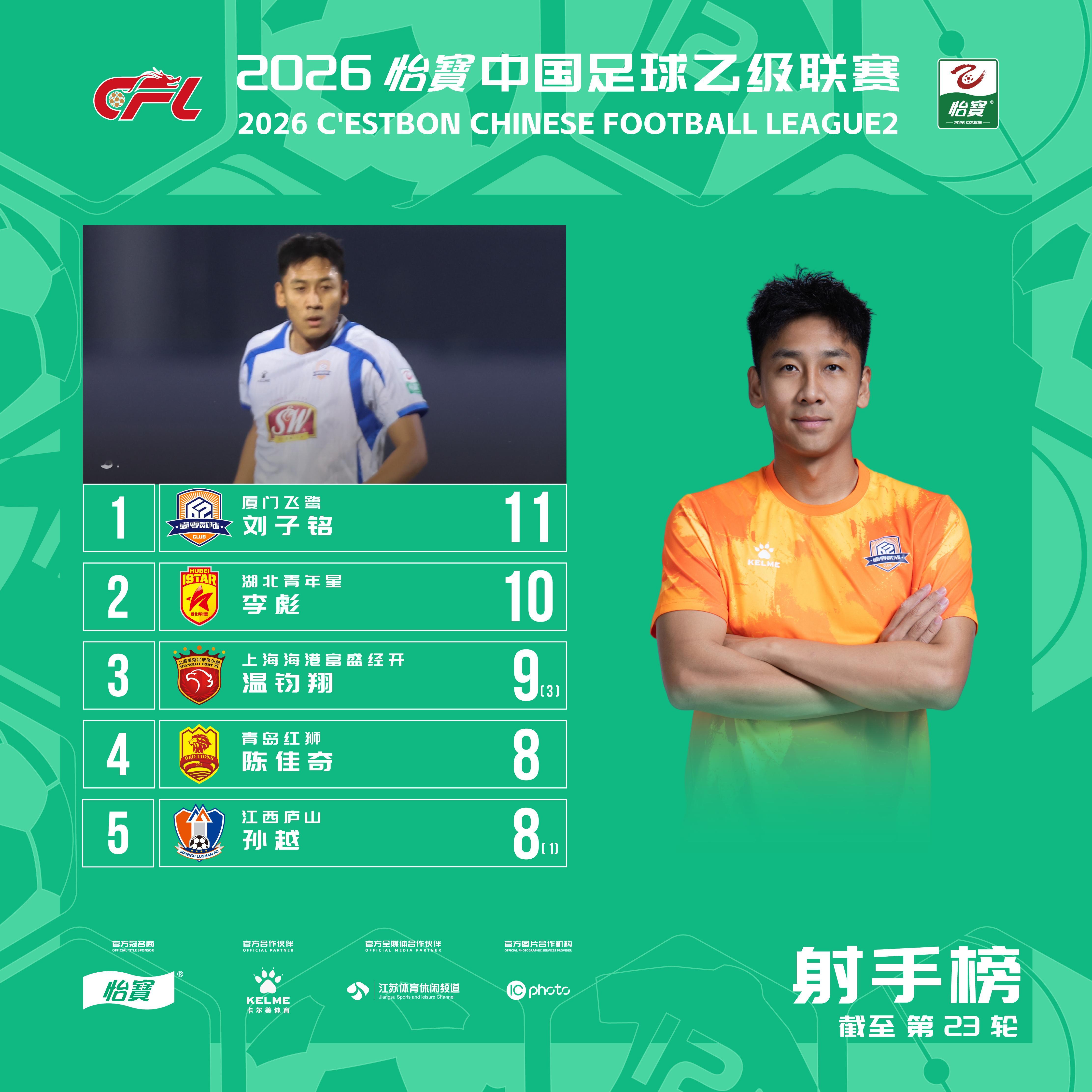 2026怡宝中乙联赛截止第二十三轮射手榜出炉！刘子铭 李彪 温钧翔位列前三中乙联