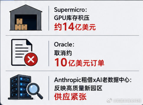 Ed Zitron质疑AI泡沫，调查了美国在建的数据中心得出了结论：AI 基建全