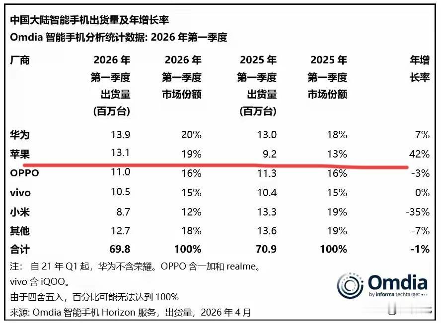 前段时间一些国产手机厂商吵吵着要涨价，当时我就说过，数码电子产品只要是把价格降下