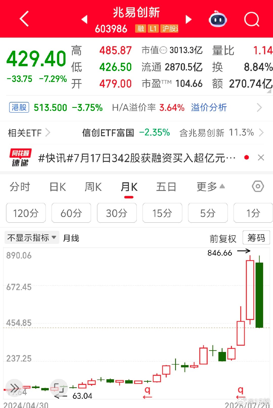 2026 年 7 月 20 日周一。14:31兆易创新港股7 月份跌了 56.6