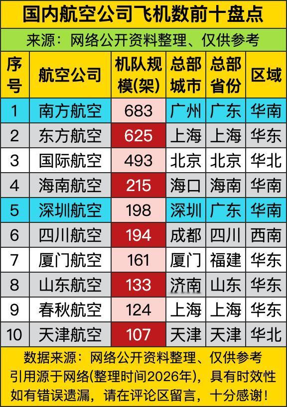 东航625架紧随其后，总部扎根上海，机队规模快赶上“长三角航空编队”了；国航49
