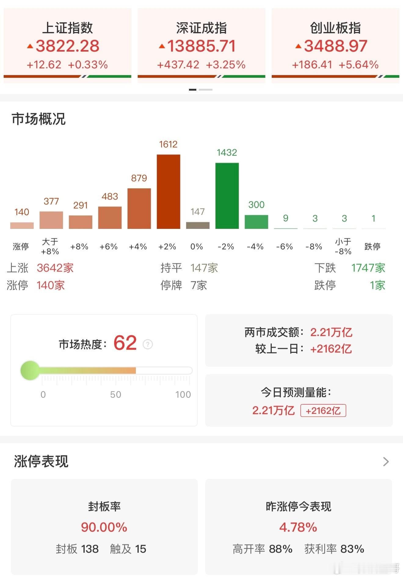 a股 【收评：创业板指放量大涨5.64% 算力硬件股集体反弹】8月4日，市场震荡