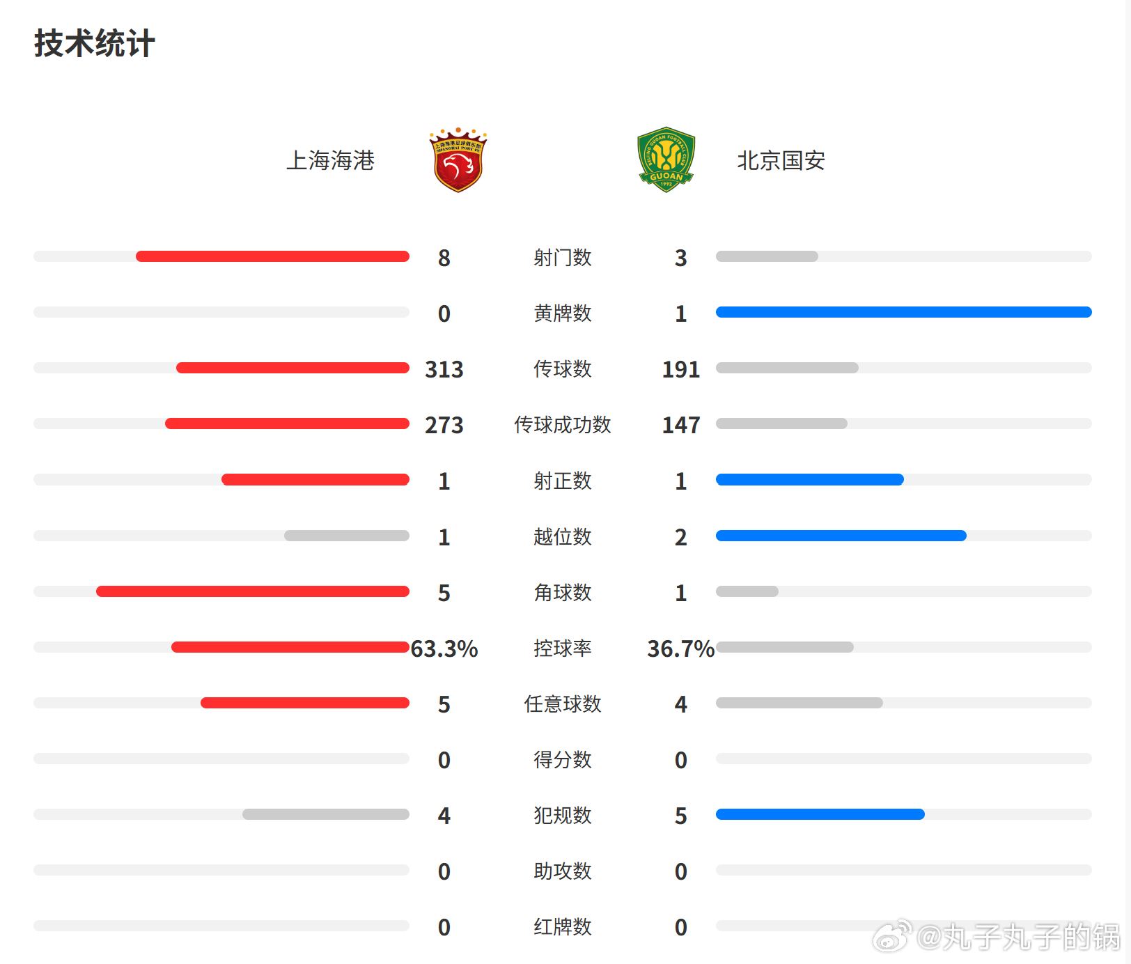 上半场，5外援海港主场0比01外援国安。国安的战术还是很成功的，起码看了上场中国