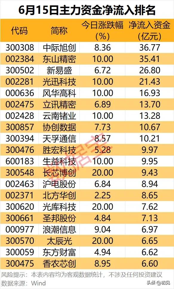 算力全链巨量资金扫货！6月15日主力净流入TOP20个股完整梳理！
 
本次梳理